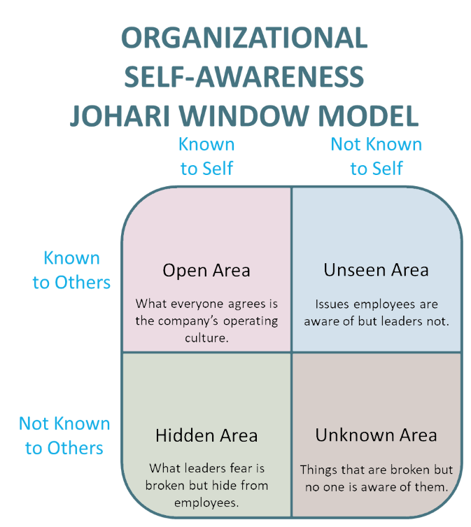 Organizational Self-awareness Johari window model. Upper left: Open Area = what everyone agrees is the company's operating culture. Upper right: Unseen area = issues employees are aware of but leaders are not. Lower left: Hidden area = what leaders fear is broken but hide from employees. Lower right: Unknown area = things that are broken but no one is aware of.